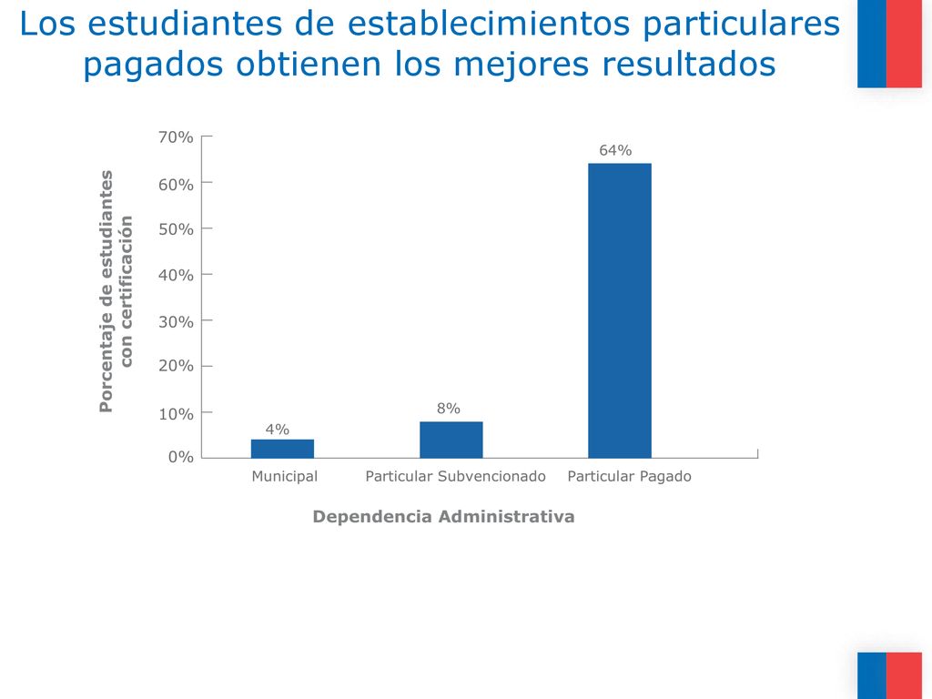 Los estudiantes de establecimientos particulares pagados obtienen los mejores resultados