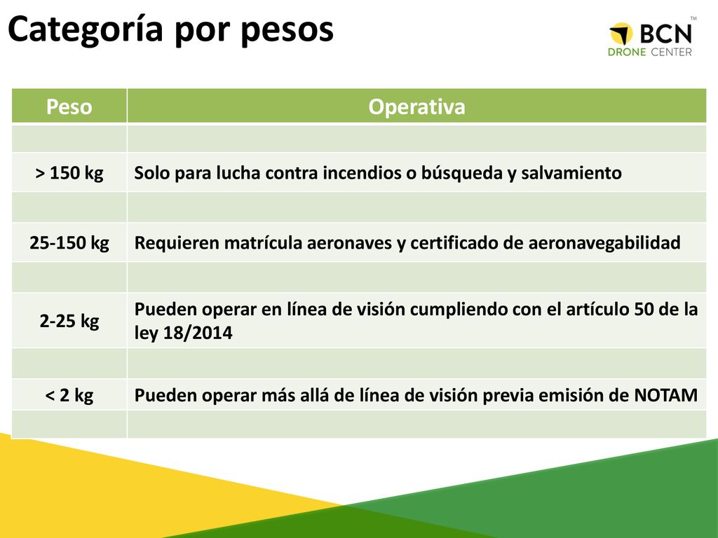 Categoría por pesos Peso Operativa > 150 kg