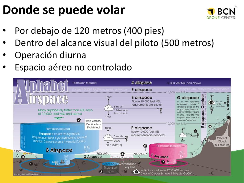 Donde se puede volar Por debajo de 120 metros (400 pies)