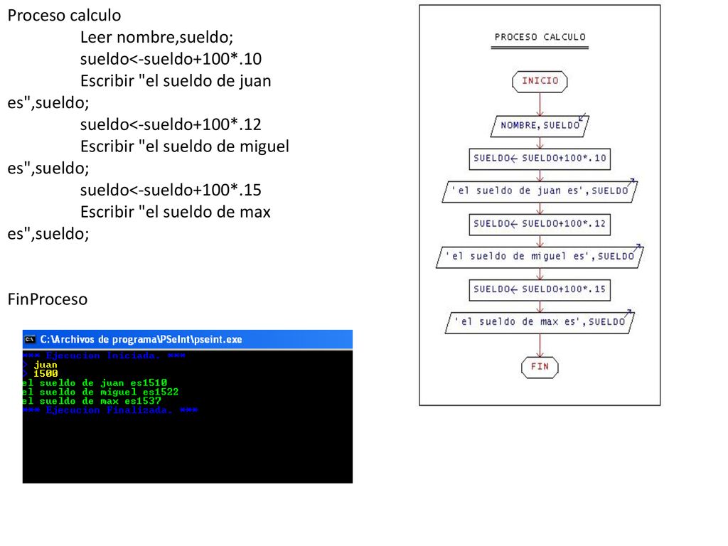 Proceso calculo Leer nombre,sueldo; sueldo<-sueldo+100*.10. Escribir el sueldo de juan es ,sueldo;