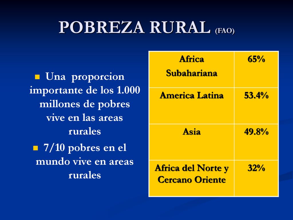 POBREZA RURAL (FAO) Una proporcion importante de los millones de pobres vive en las areas rurales.