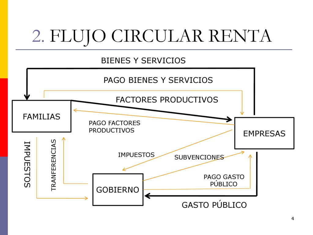 2. FLUJO CIRCULAR RENTA BIENES Y SERVICIOS PAGO BIENES Y SERVICIOS