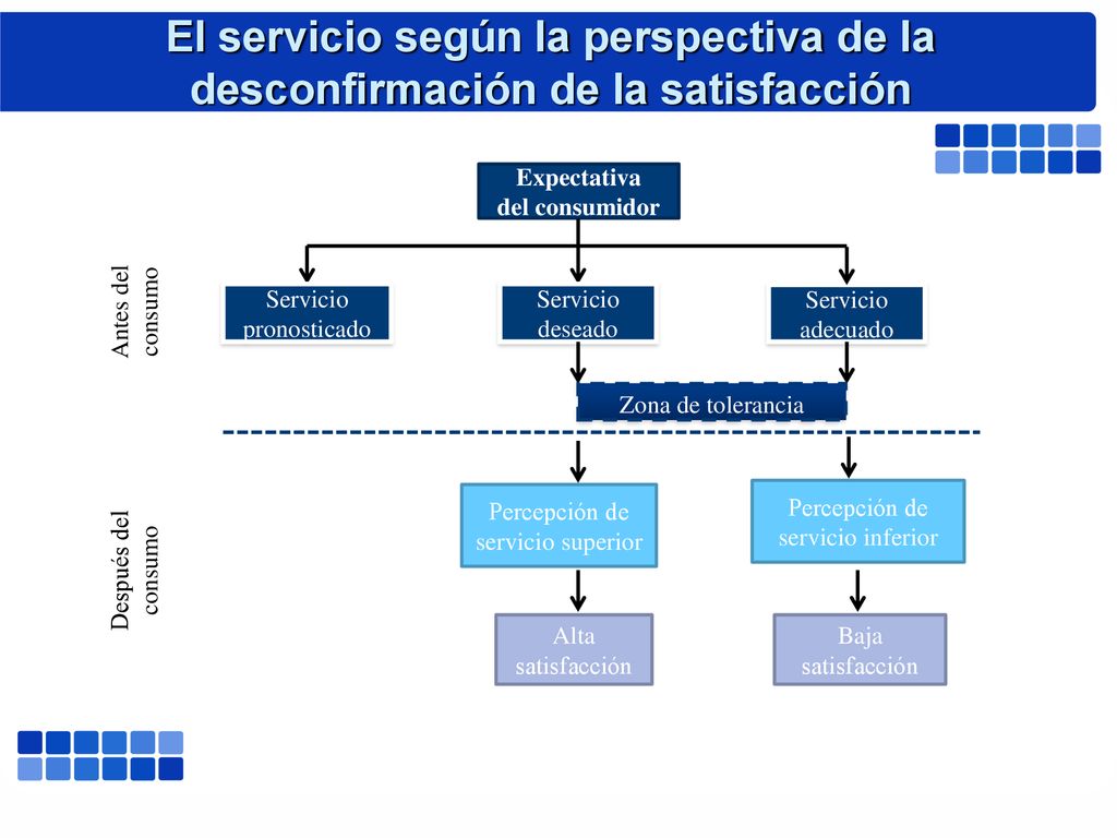 El servicio según la perspectiva de la desconfirmación de la satisfacción