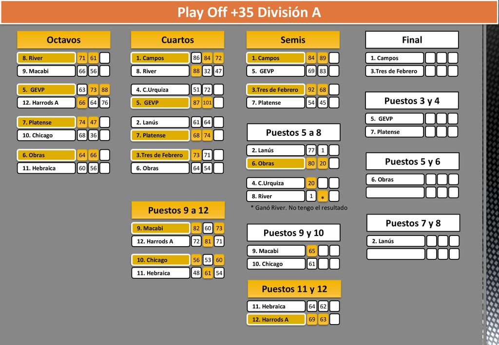 Play Off +35 División A * Octavos Cuartos Semis Final Puestos 3 y 4