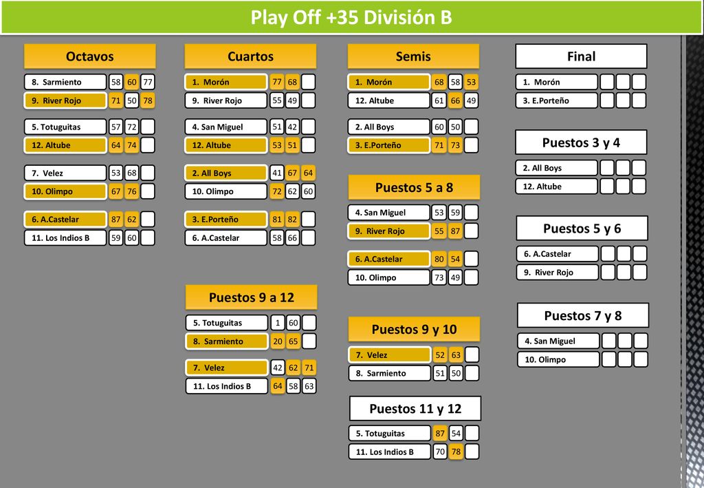 Play Off +35 División B Octavos Cuartos Semis Final Puestos 3 y 4