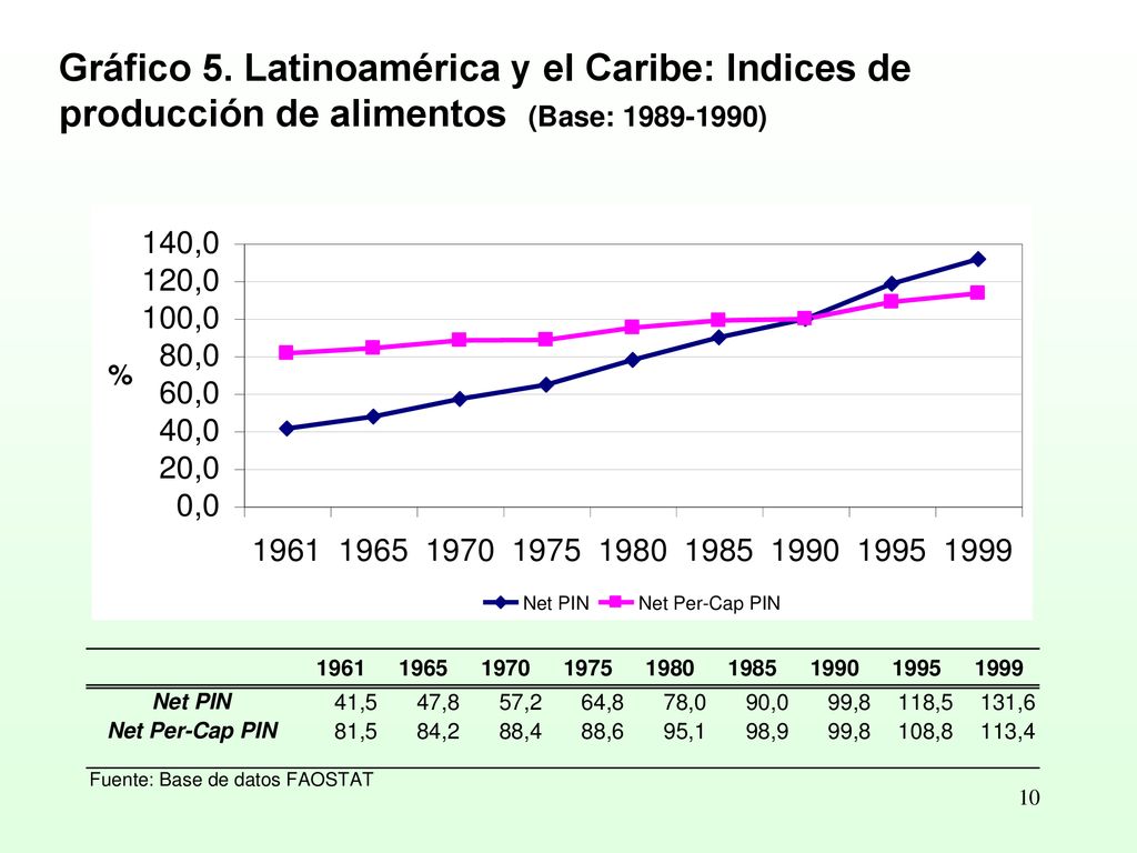 Gráfico 5. Latinoamérica y el Caribe: Indices de producción de alimentos (Base: )