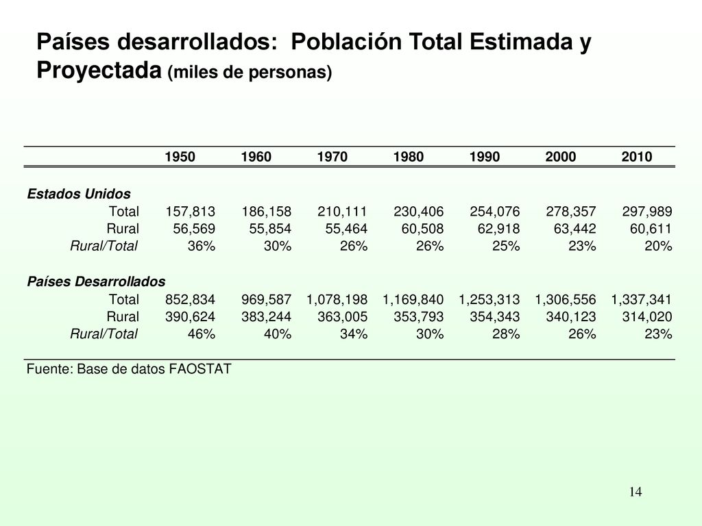 Países desarrollados: Población Total Estimada y Proyectada (miles de personas)