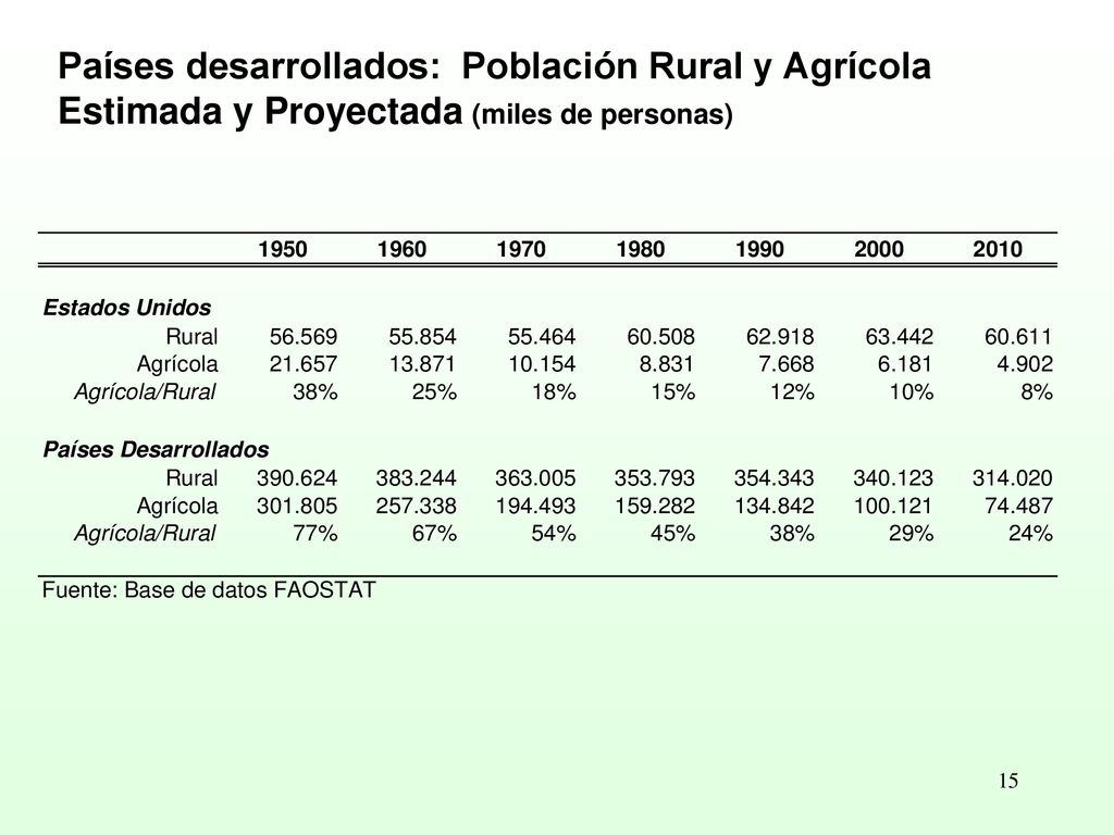 Países desarrollados: Población Rural y Agrícola Estimada y Proyectada (miles de personas)