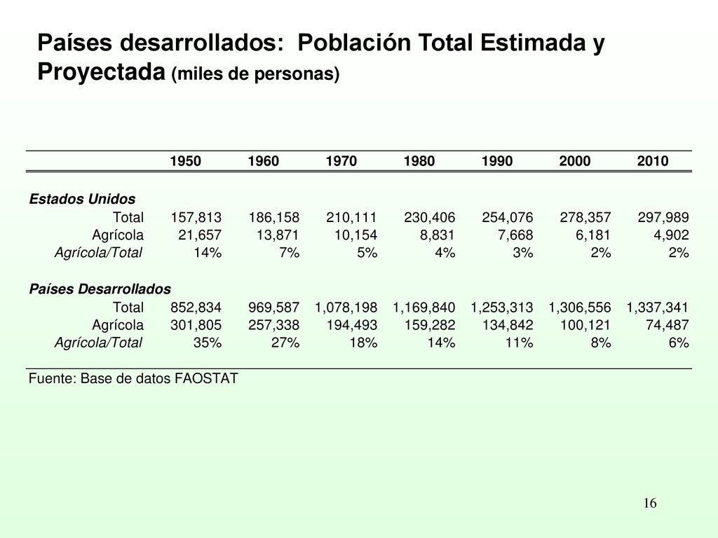 Países desarrollados: Población Total Estimada y Proyectada (miles de personas)