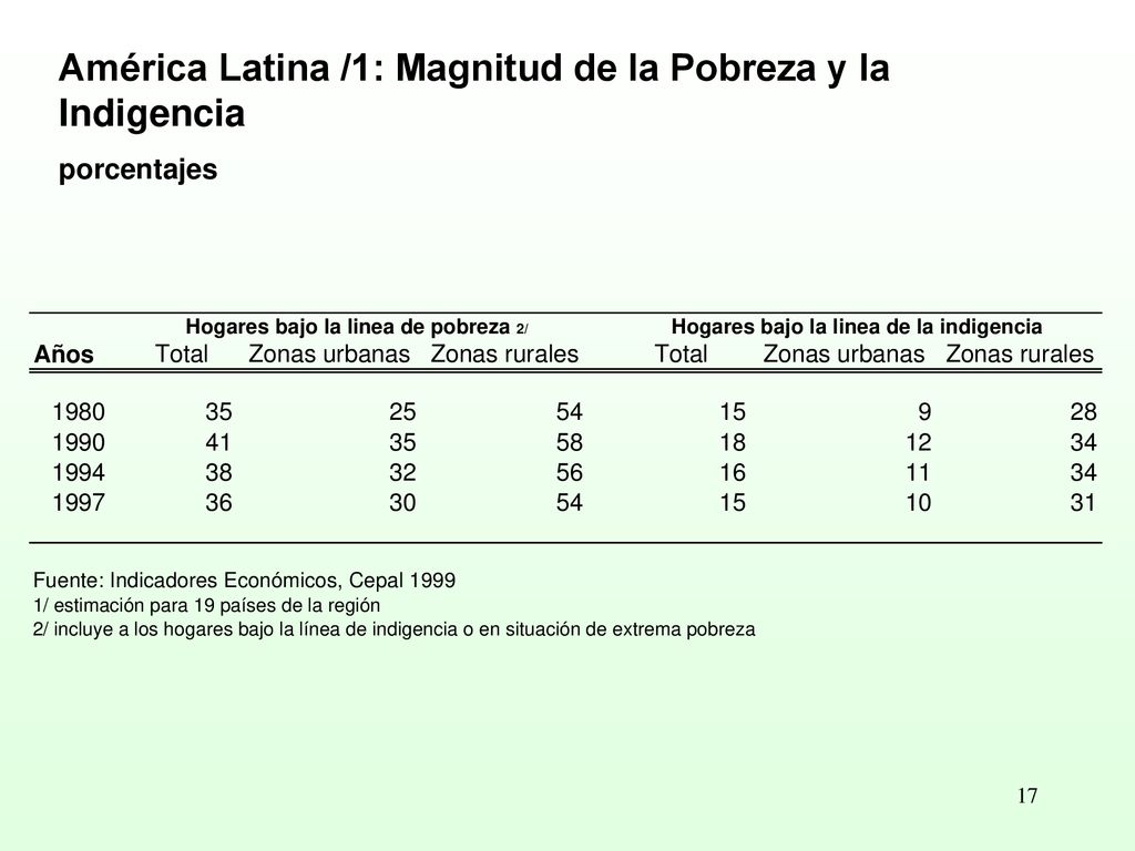 América Latina /1: Magnitud de la Pobreza y la Indigencia