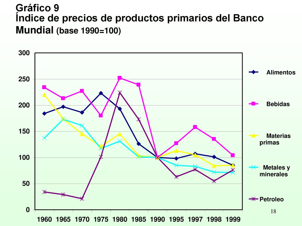 Gráfico 9 Índice de precios de productos primarios del Banco Mundial (base 1990=100)