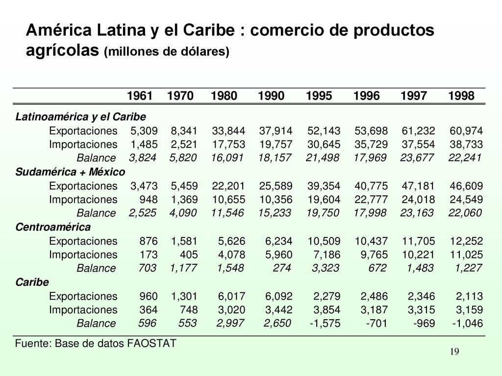 América Latina y el Caribe : comercio de productos agrícolas (millones de dólares)