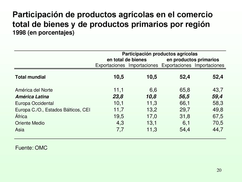 Participación de productos agrícolas en el comercio total de bienes y de productos primarios por región 1998 (en porcentajes)