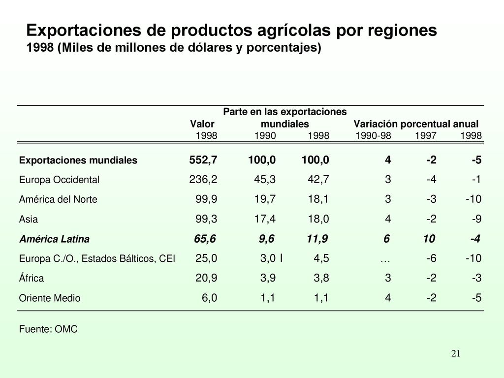 Exportaciones de productos agrícolas por regiones 1998 (Miles de millones de dólares y porcentajes)