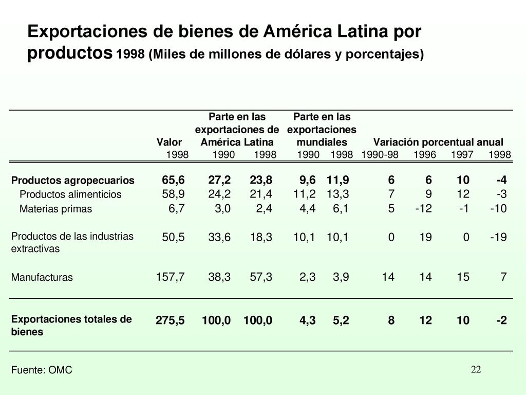 Exportaciones de bienes de América Latina por productos 1998 (Miles de millones de dólares y porcentajes)