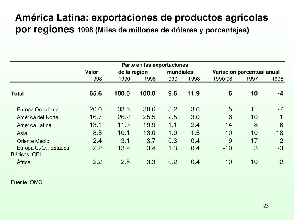 América Latina: exportaciones de productos agrícolas por regiones 1998 (Miles de millones de dólares y porcentajes)