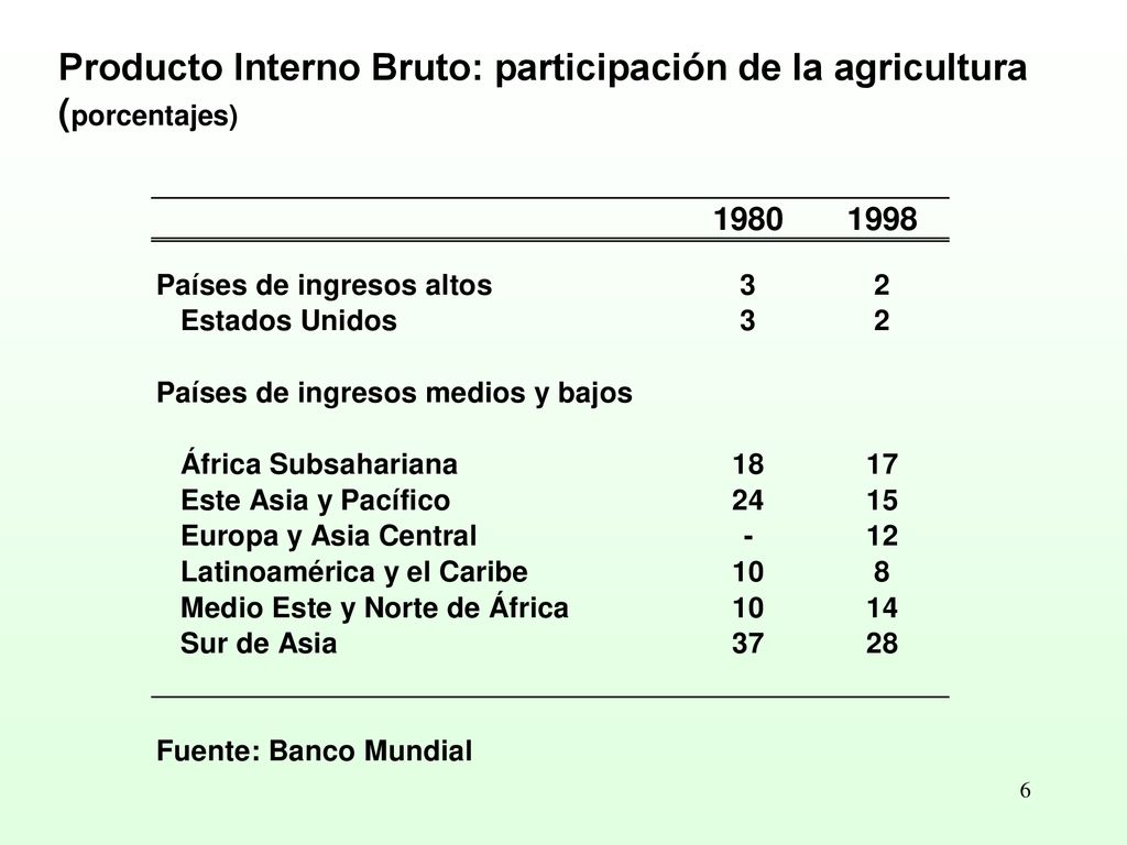 Producto Interno Bruto: participación de la agricultura (porcentajes)