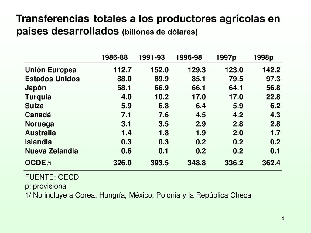 Transferencias totales a los productores agrícolas en países desarrollados (billones de dólares)