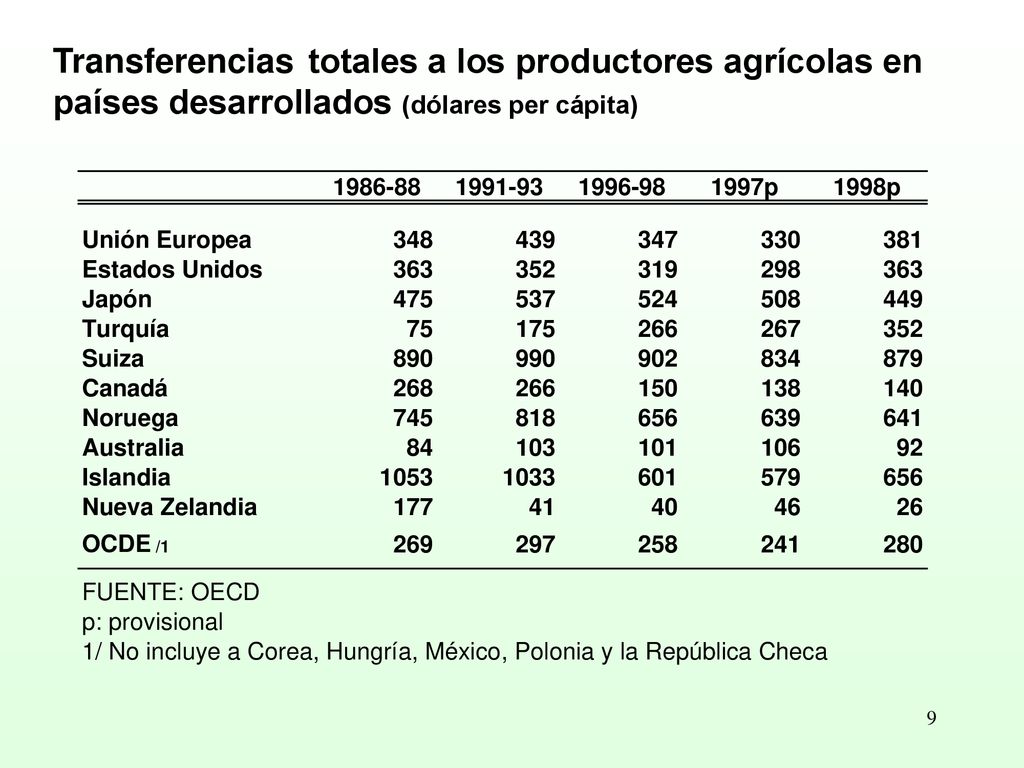 Transferencias totales a los productores agrícolas en países desarrollados (dólares per cápita)