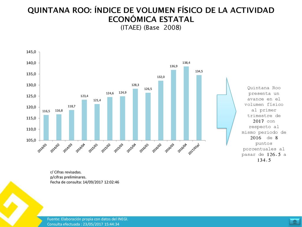 QUINTANA ROO: ÍNDICE DE VOLUMEN FÍSICO DE LA ACTIVIDAD ECONÓMICA ESTATAL