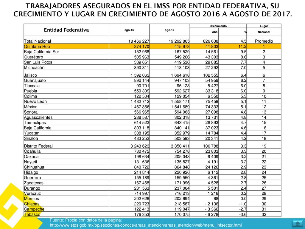 TRABAJADORES ASEGURADOS EN EL IMSS POR ENTIDAD FEDERATIVA, SU CRECIMIENTO Y LUGAR EN CRECIMIENTO DE AGOSTO 2016 A AGOSTO DE 2017.