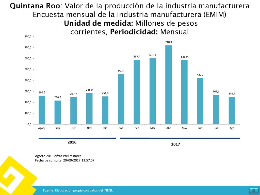 Quintana Roo: Valor de la producción de la industria manufacturera
