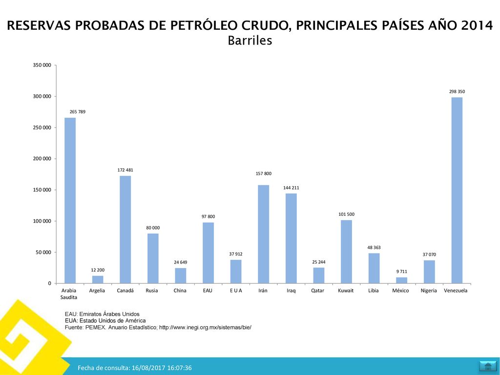 RESERVAS PROBADAS DE PETRÓLEO CRUDO, PRINCIPALES PAÍSES AÑO 2014 Barriles
