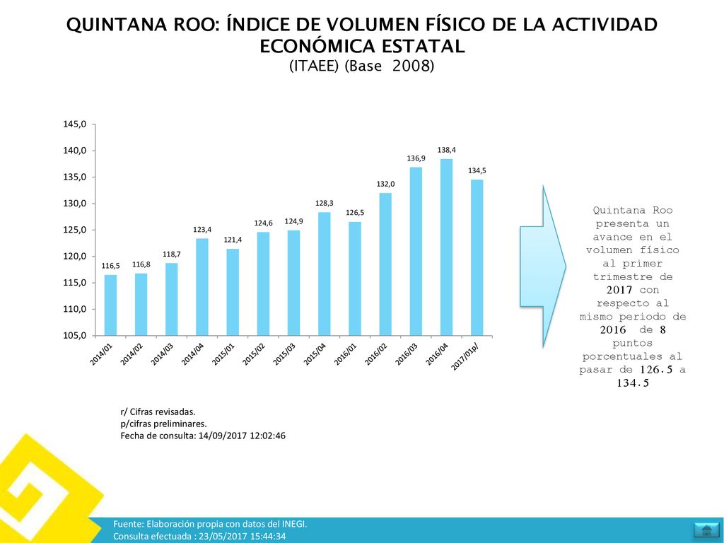 QUINTANA ROO: ÍNDICE DE VOLUMEN FÍSICO DE LA ACTIVIDAD ECONÓMICA ESTATAL