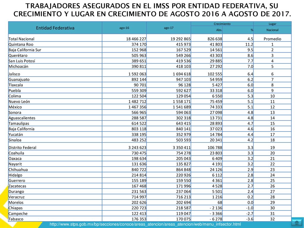 TRABAJADORES ASEGURADOS EN EL IMSS POR ENTIDAD FEDERATIVA, SU CRECIMIENTO Y LUGAR EN CRECIMIENTO DE AGOSTO 2016 A AGOSTO DE 2017.