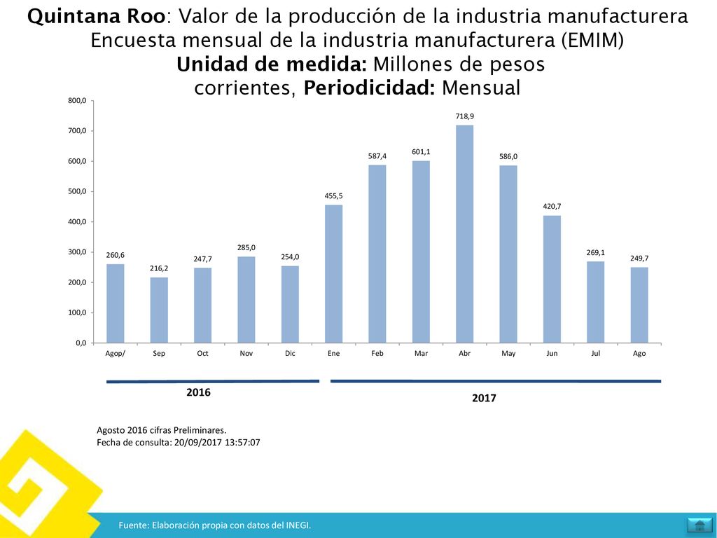 Quintana Roo: Valor de la producción de la industria manufacturera