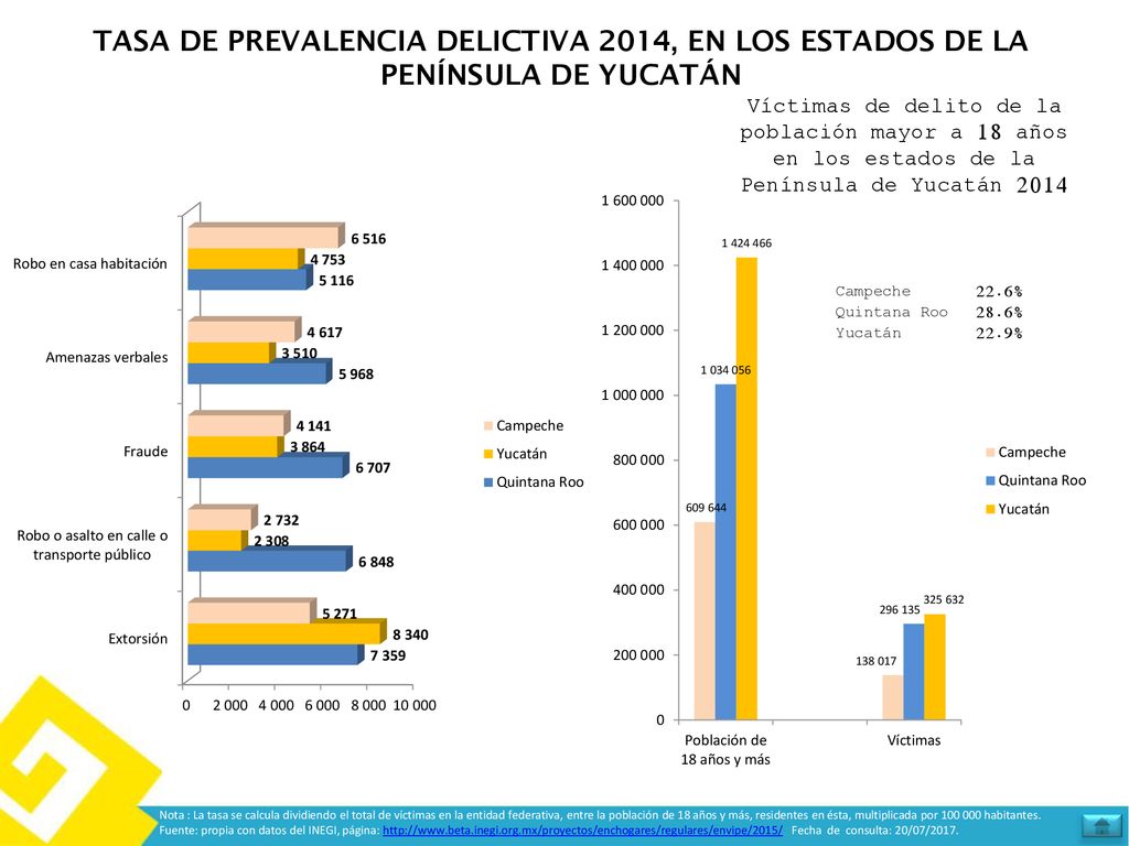 TASA DE PREVALENCIA DELICTIVA 2014, EN LOS ESTADOS DE LA PENÍNSULA DE YUCATÁN
