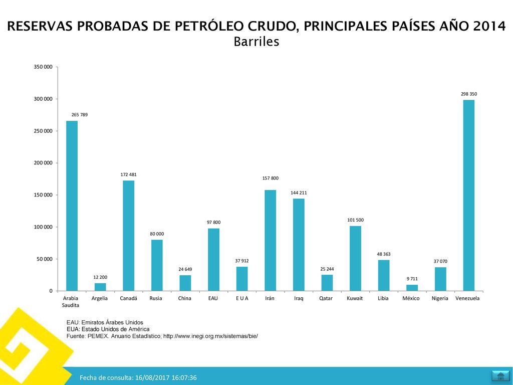 RESERVAS PROBADAS DE PETRÓLEO CRUDO, PRINCIPALES PAÍSES AÑO 2014 Barriles