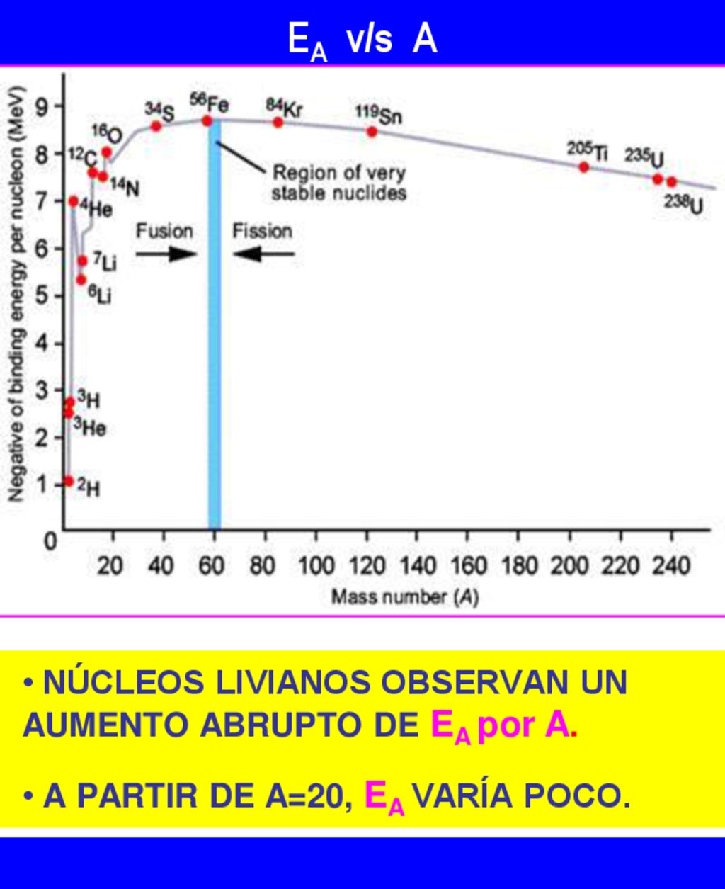 EA v/s A núcleos livianos observan un aumento abrupto de EA por A.