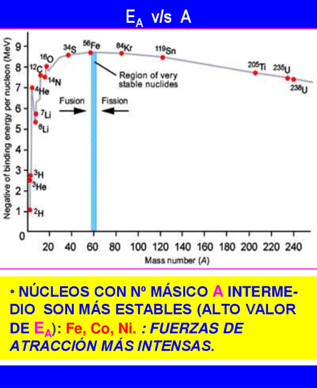 EA v/s A núcleos con nº másico a interme-dio son más estables (alto valor de EA): Fe, Co, Ni.