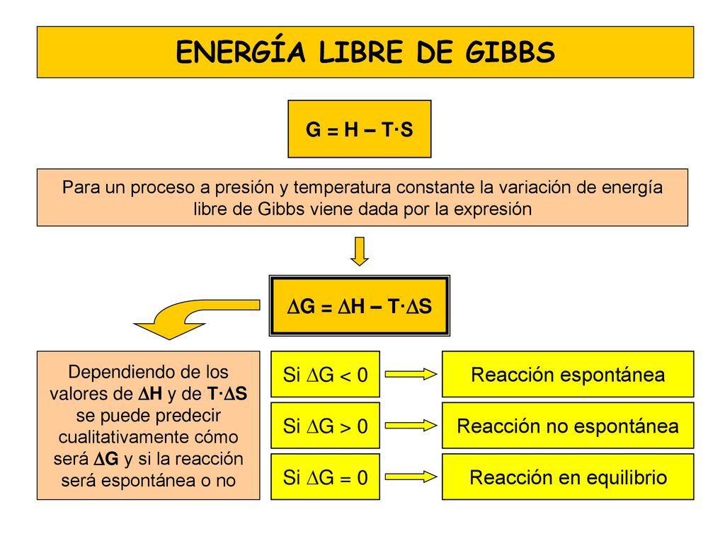 ENERGÍA LIBRE DE GIBBS G = H – T·S DG = DH – T·DS Si DG < 0