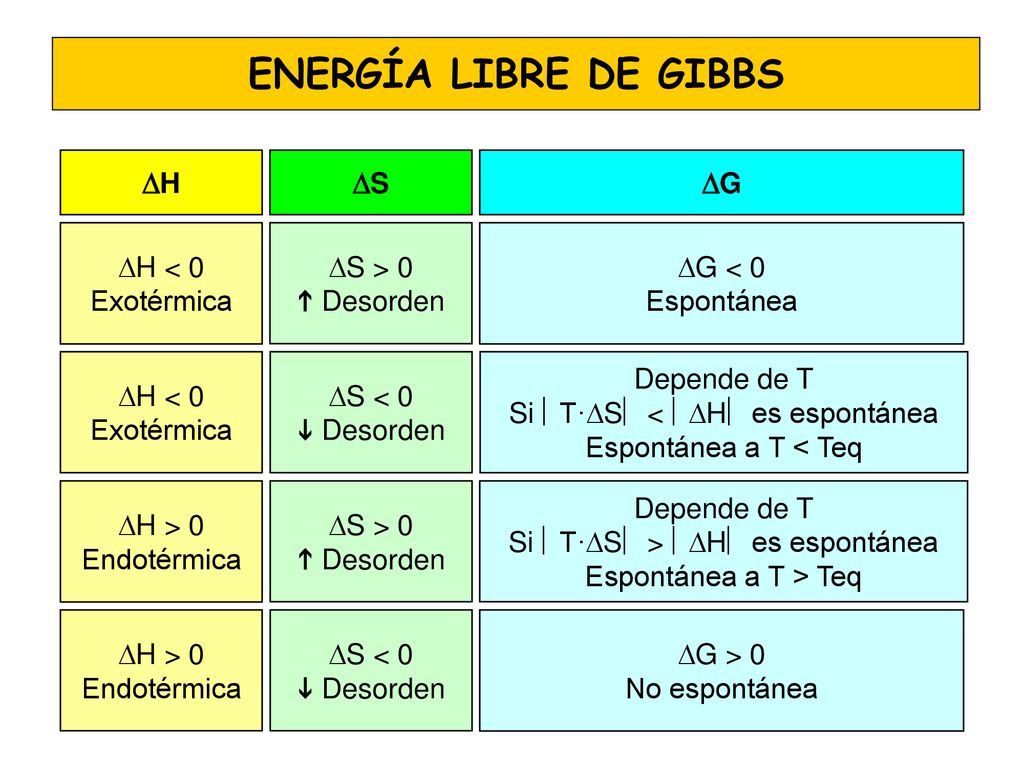 ENERGÍA LIBRE DE GIBBS DH DS DG DH < 0 Exotérmica DS > 0