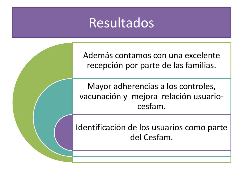 Resultados Además contamos con una excelente recepción por parte de las familias.