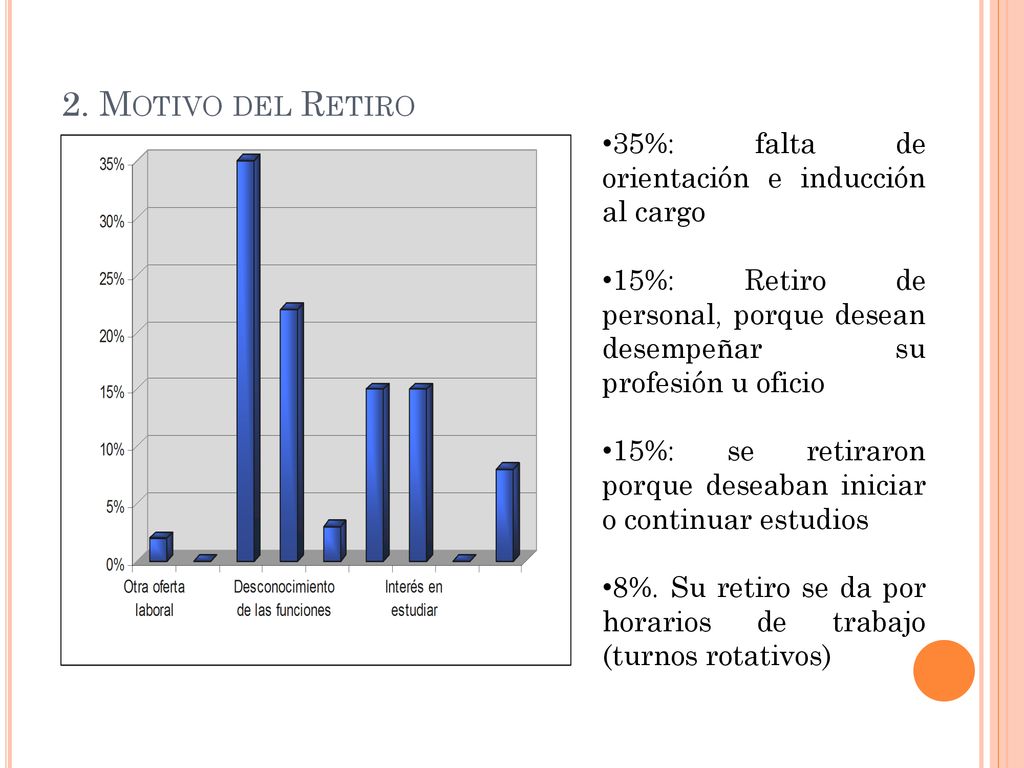 2. Motivo del Retiro 35%: falta de orientación e inducción al cargo