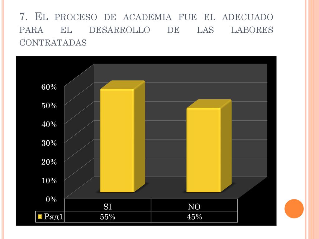 7. El proceso de academia fue el adecuado para el desarrollo de las labores contratadas