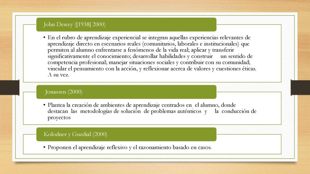 En el rubro de aprendizaje experiencial se integran aquellas experiencias relevantes de aprendizaje directo en escenarios reales (comunitarios, laborales e institucionales) que permiten al alumno enfrentarse a fenómenos de la vida real; aplicar y transferir significativamente el conocimiento; desarrollar habilidades y construir un sentido de competencia profesional; manejar situaciones sociales y contribuir con su comunidad; vincular el pensamiento con la acción, y reflexionar acerca de valores y cuestiones éticas. A su vez.