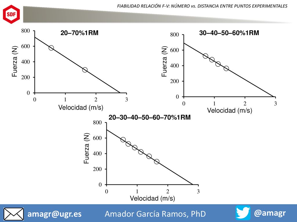 20–70%1RM 30–40–50–60%1RM. Fuerza (N) Fuerza (N) Velocidad (m/s) Velocidad (m/s) 20–30–40–50–60–70%1RM.