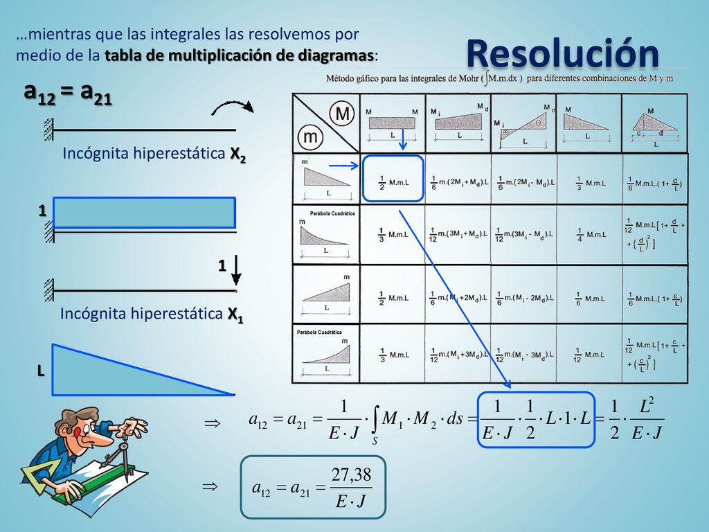 Resolución …mientras que las integrales las resolvemos por medio de la tabla de multiplicación de diagramas: