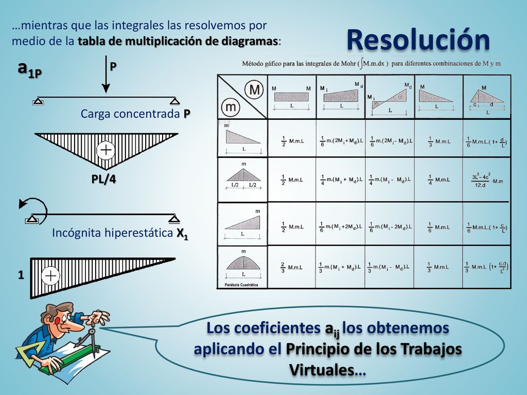 Resolución …mientras que las integrales las resolvemos por medio de la tabla de multiplicación de diagramas: