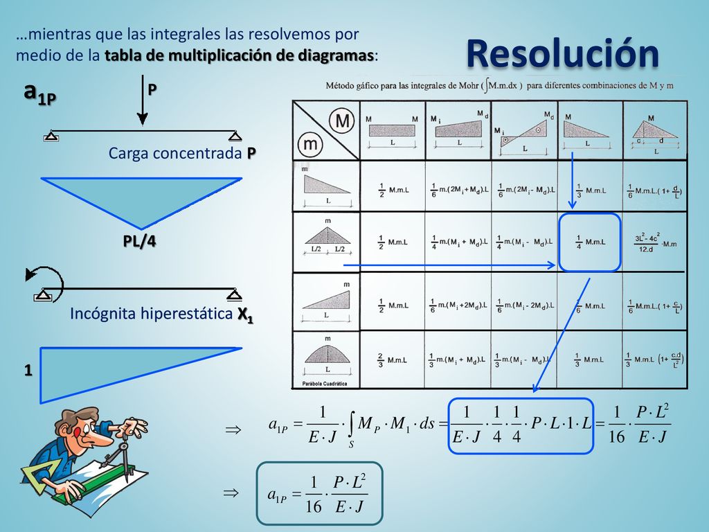 Resolución …mientras que las integrales las resolvemos por medio de la tabla de multiplicación de diagramas:
