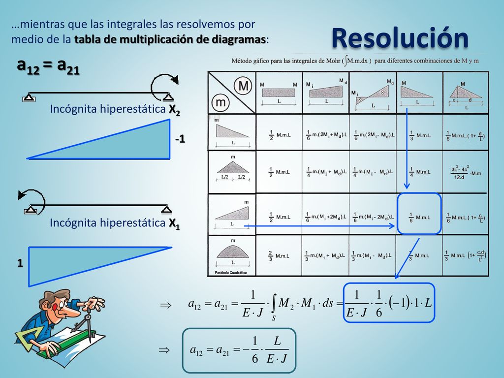 Resolución …mientras que las integrales las resolvemos por medio de la tabla de multiplicación de diagramas: