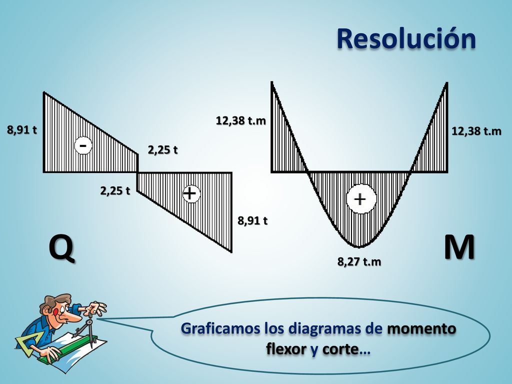 Graficamos los diagramas de momento flexor y corte…