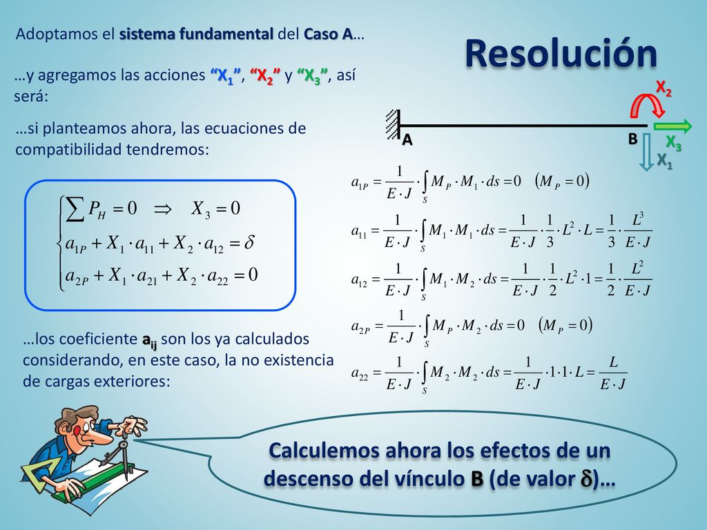 Resolución Adoptamos el sistema fundamental del Caso A… …y agregamos las acciones X1 , X2 y X3 , así será: