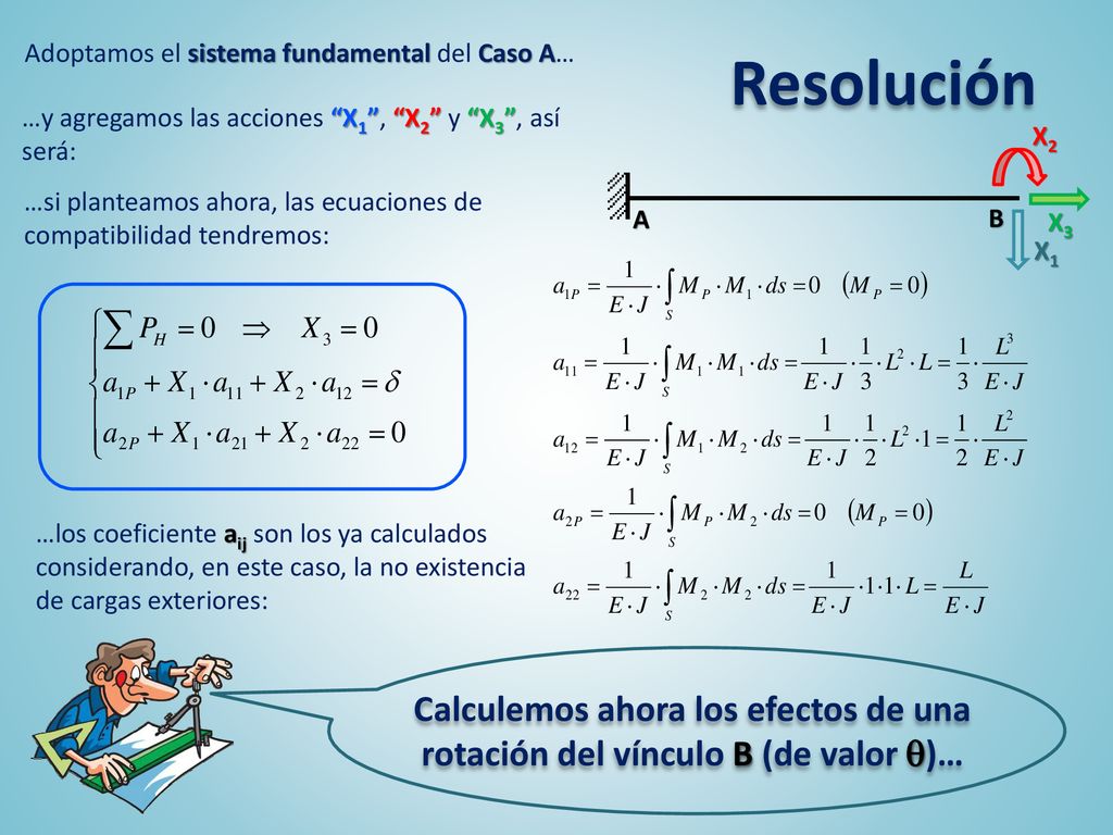 Resolución Adoptamos el sistema fundamental del Caso A… …y agregamos las acciones X1 , X2 y X3 , así será: