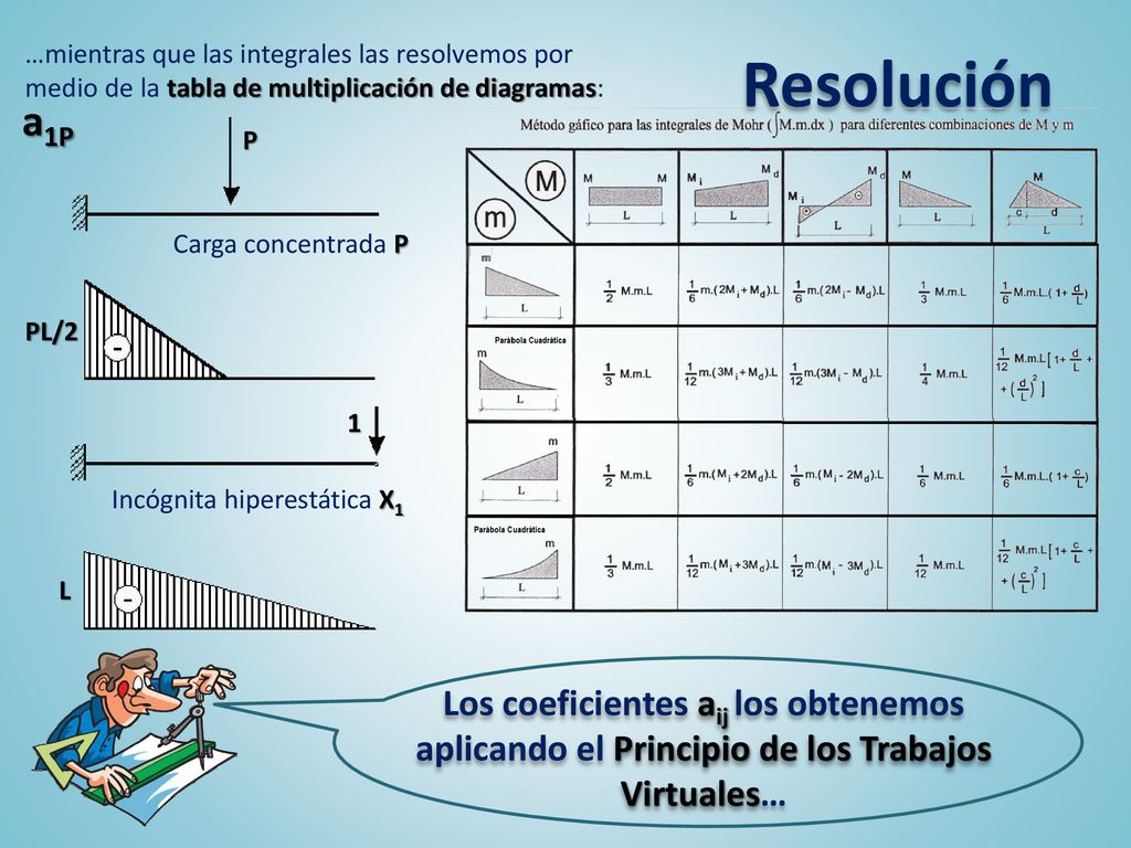 Resolución …mientras que las integrales las resolvemos por medio de la tabla de multiplicación de diagramas: