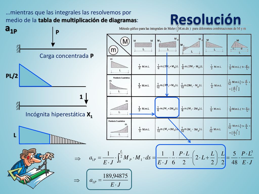 Resolución …mientras que las integrales las resolvemos por medio de la tabla de multiplicación de diagramas: